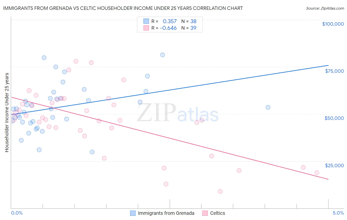 Immigrants from Grenada vs Celtic Householder Income Under 25 years