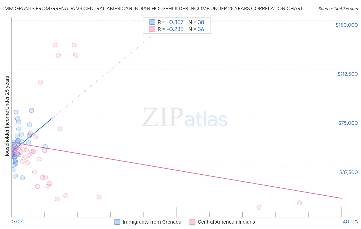Immigrants from Grenada vs Central American Indian Householder Income Under 25 years