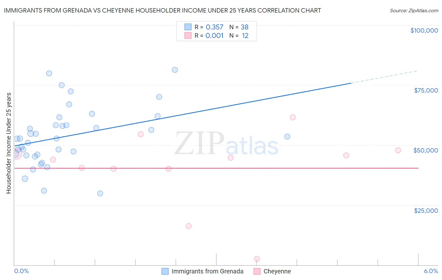 Immigrants from Grenada vs Cheyenne Householder Income Under 25 years