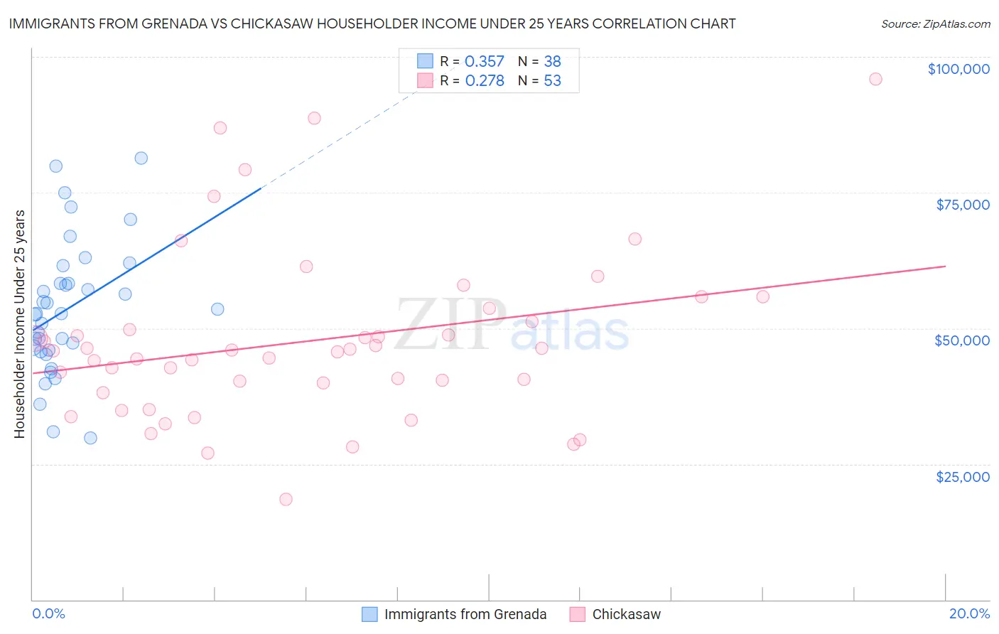 Immigrants from Grenada vs Chickasaw Householder Income Under 25 years