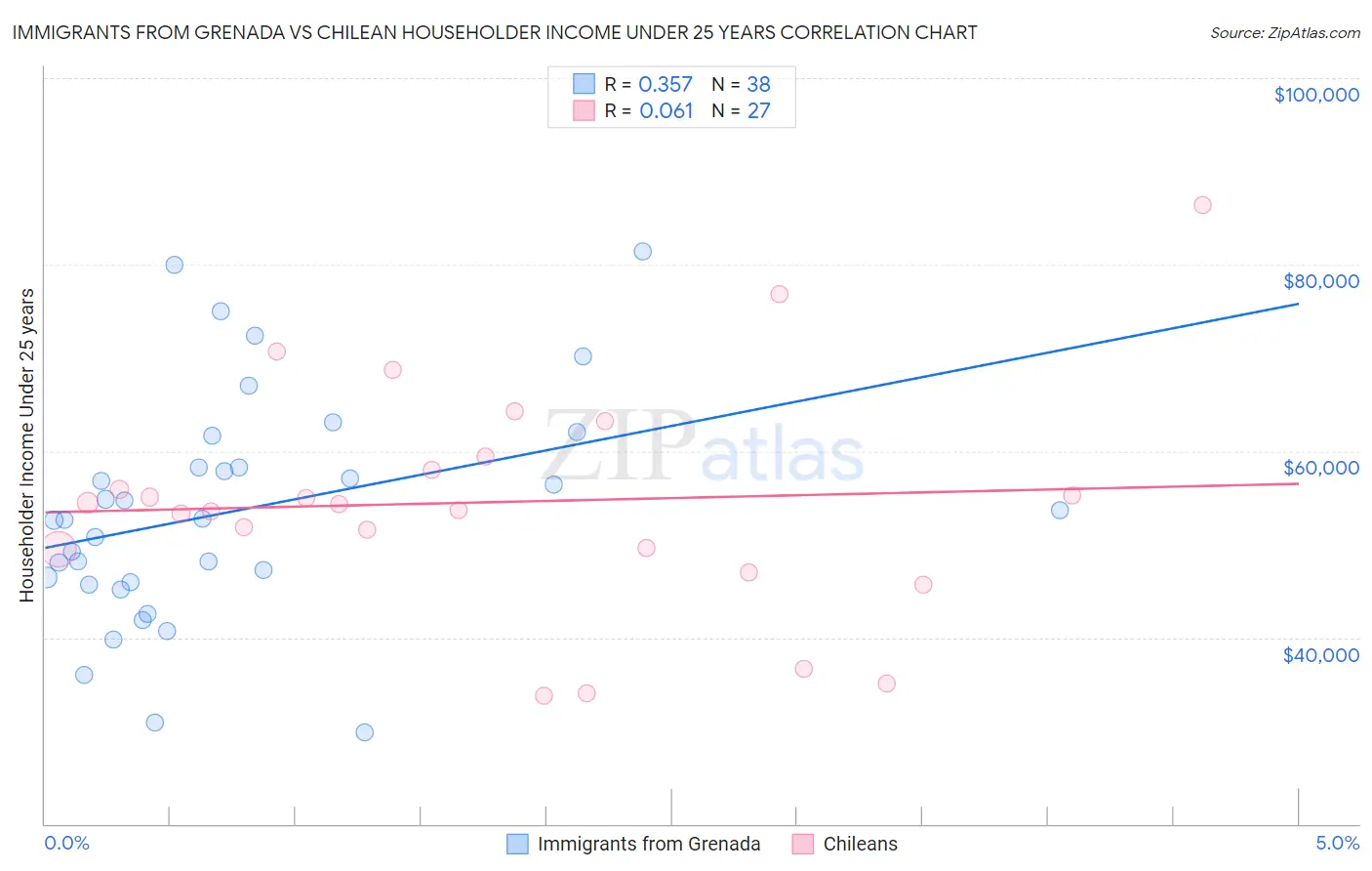 Immigrants from Grenada vs Chilean Householder Income Under 25 years