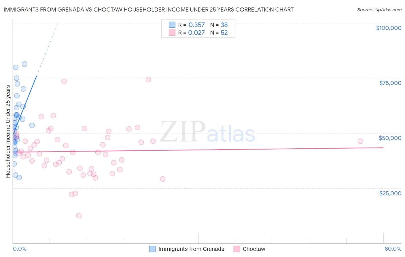Immigrants from Grenada vs Choctaw Householder Income Under 25 years