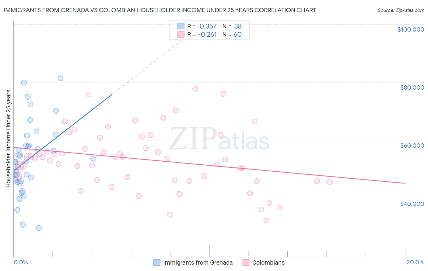 Immigrants from Grenada vs Colombian Householder Income Under 25 years