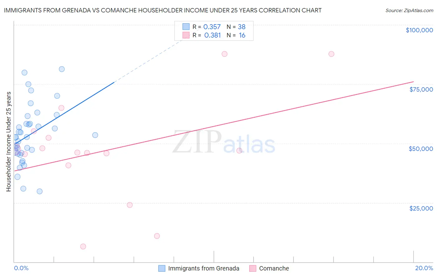 Immigrants from Grenada vs Comanche Householder Income Under 25 years