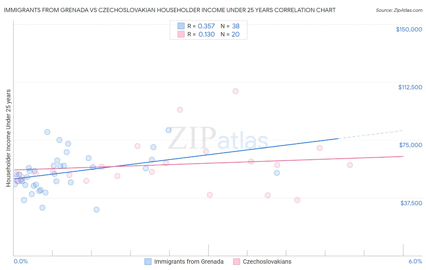 Immigrants from Grenada vs Czechoslovakian Householder Income Under 25 years