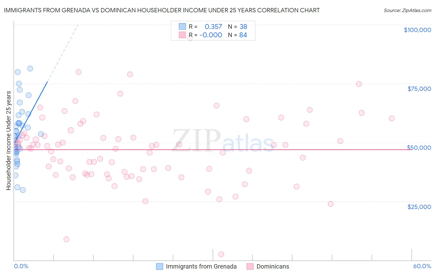 Immigrants from Grenada vs Dominican Householder Income Under 25 years