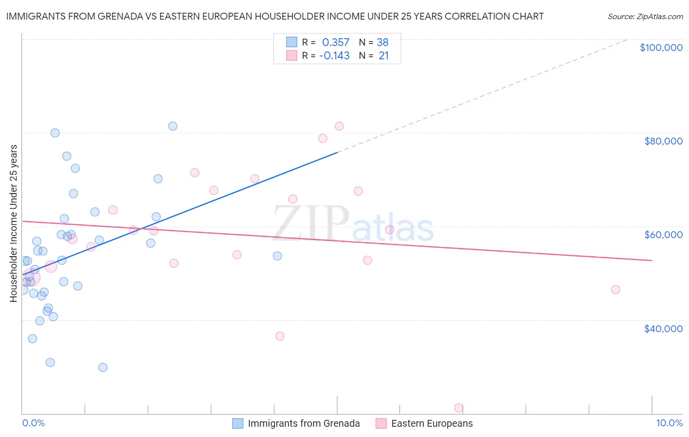 Immigrants from Grenada vs Eastern European Householder Income Under 25 years