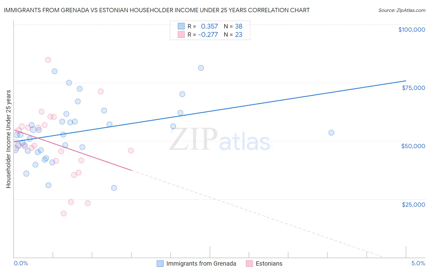 Immigrants from Grenada vs Estonian Householder Income Under 25 years
