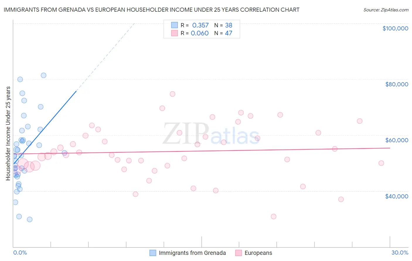 Immigrants from Grenada vs European Householder Income Under 25 years