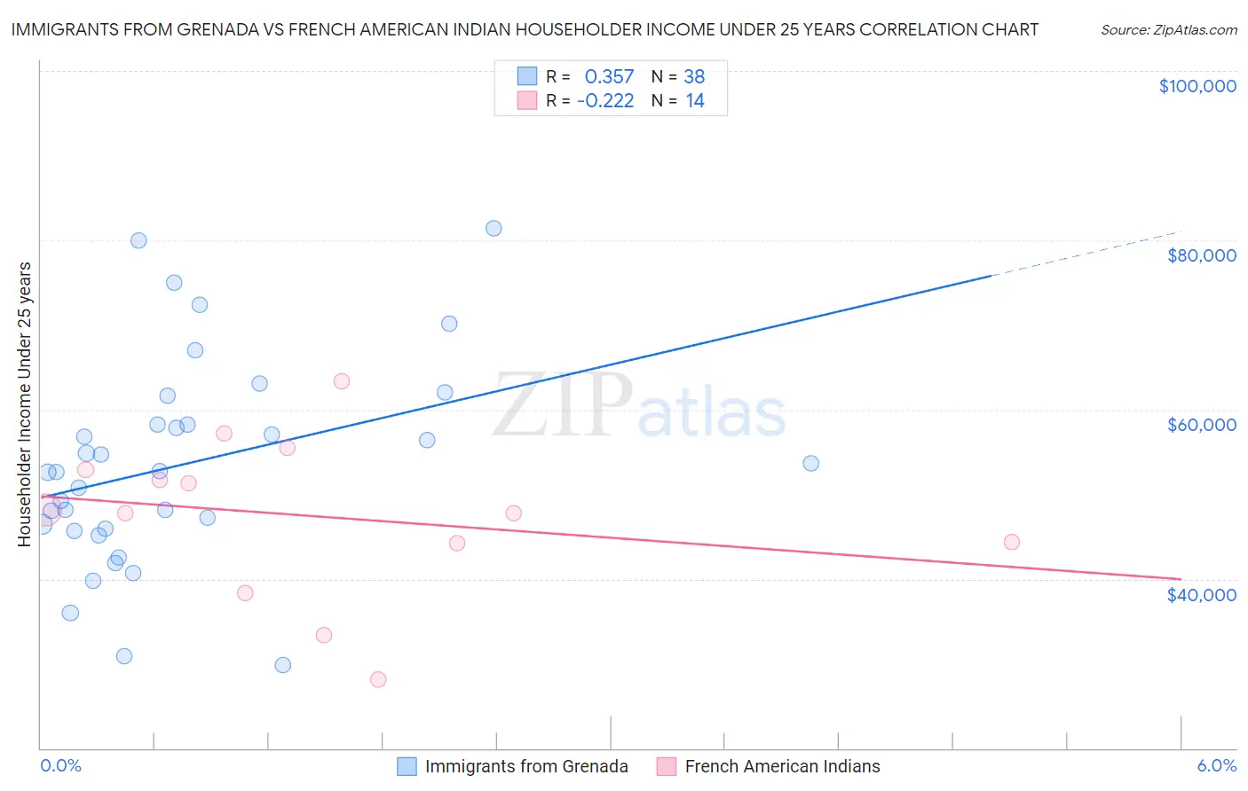 Immigrants from Grenada vs French American Indian Householder Income Under 25 years