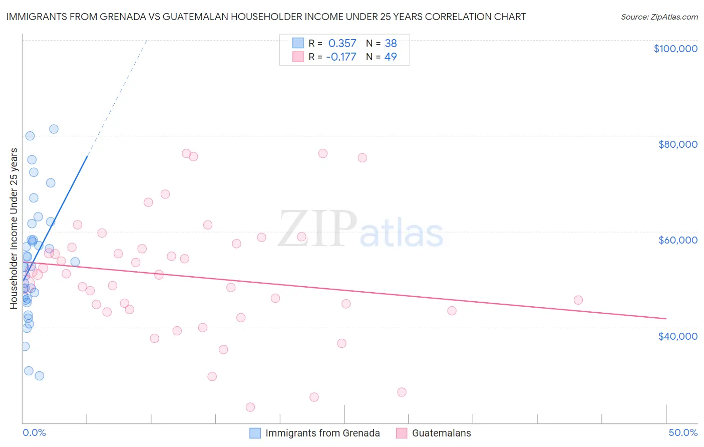 Immigrants from Grenada vs Guatemalan Householder Income Under 25 years