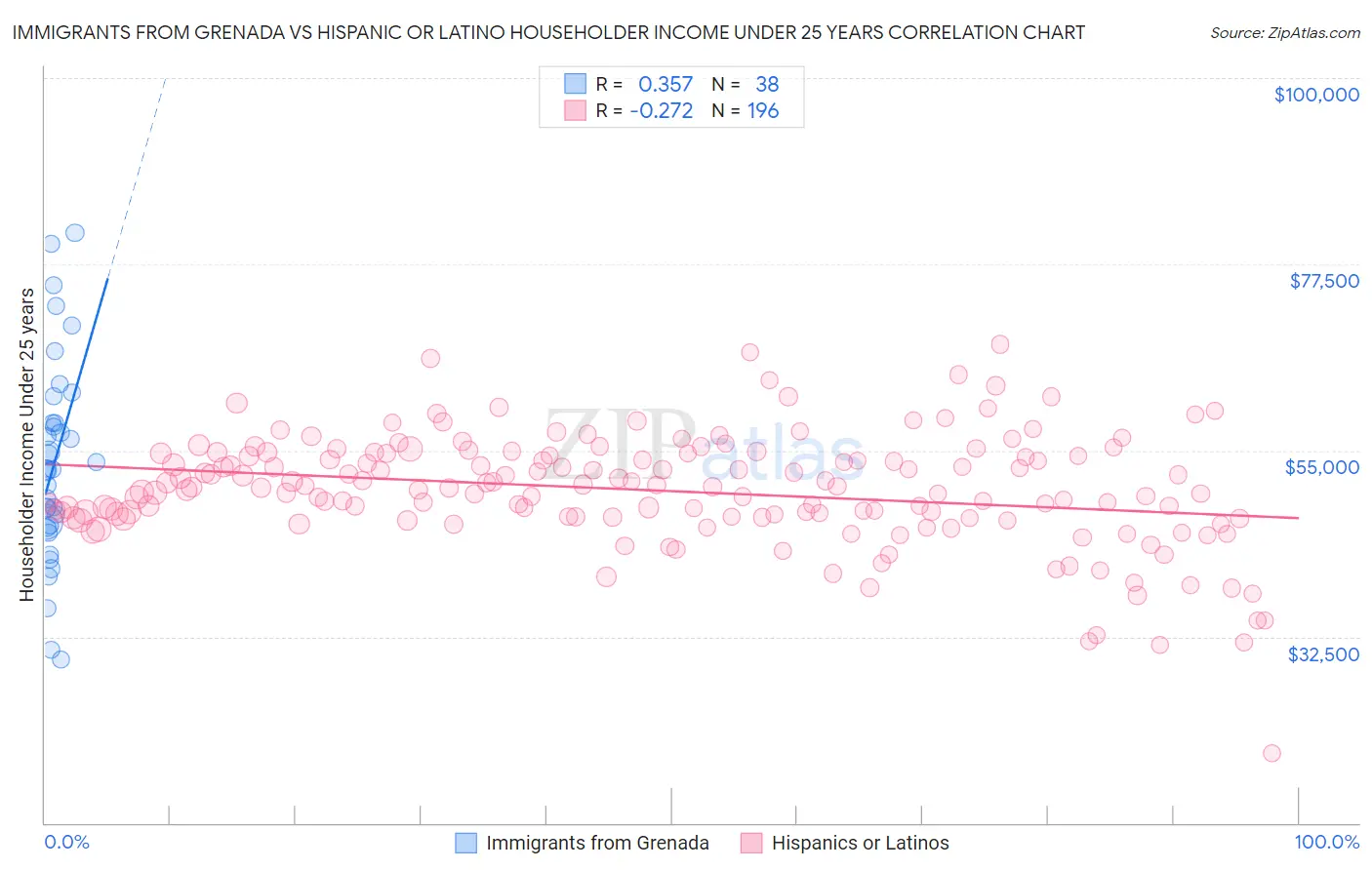 Immigrants from Grenada vs Hispanic or Latino Householder Income Under 25 years