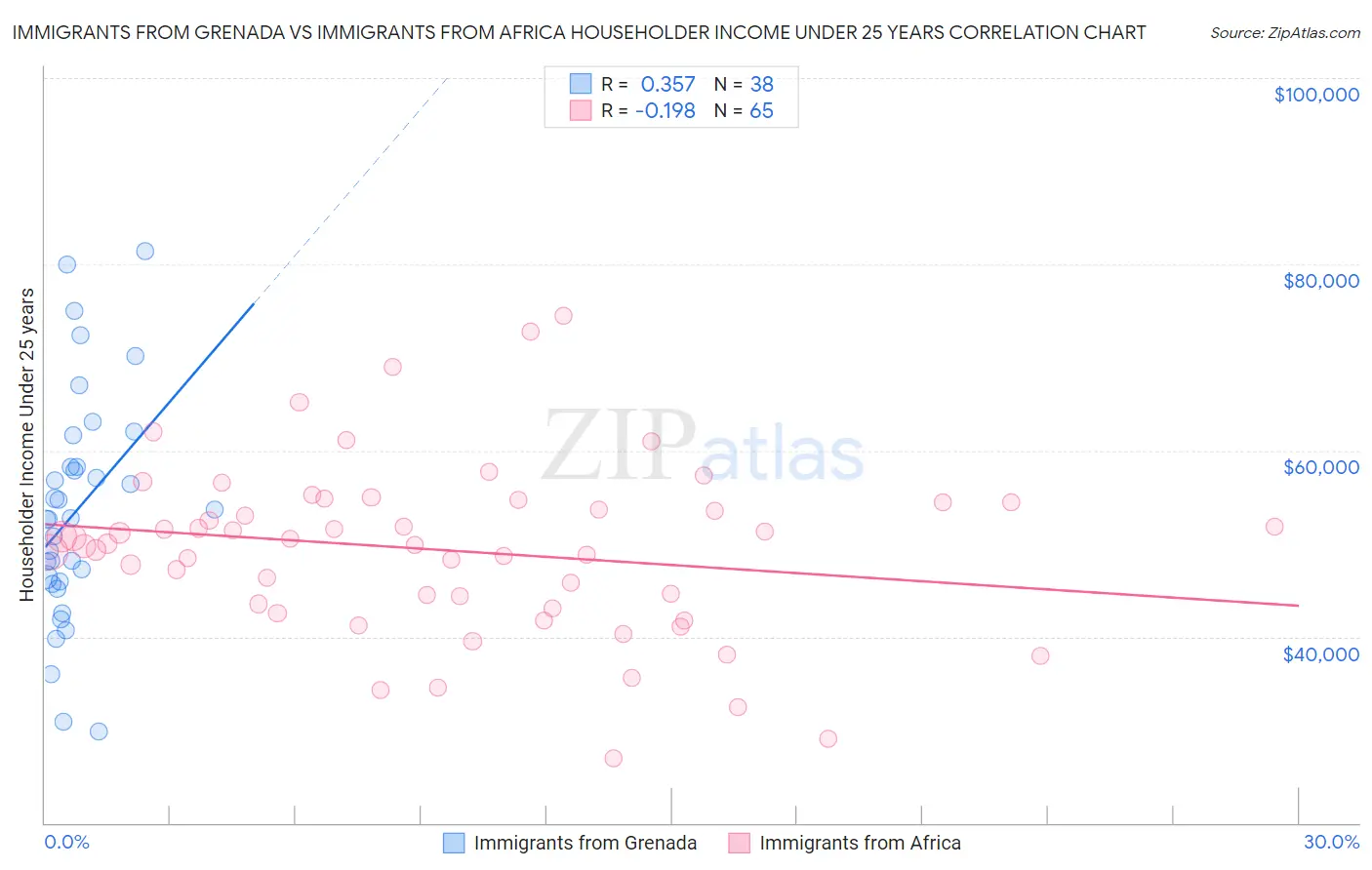 Immigrants from Grenada vs Immigrants from Africa Householder Income Under 25 years