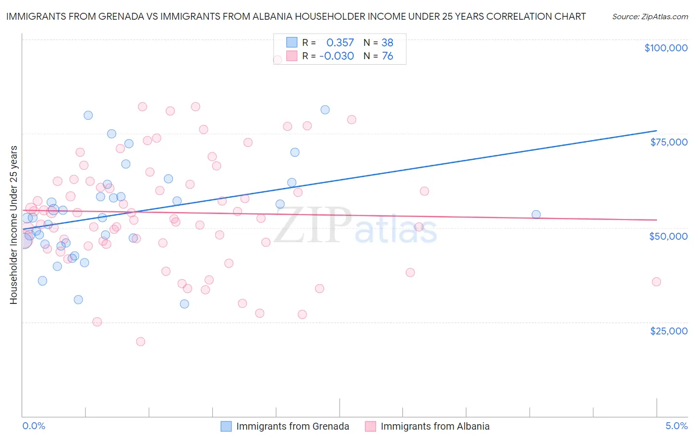 Immigrants from Grenada vs Immigrants from Albania Householder Income Under 25 years