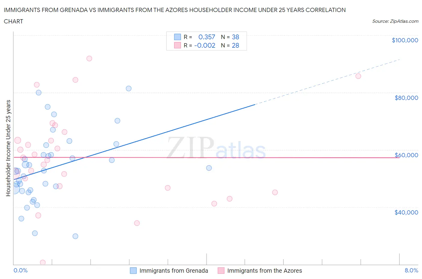 Immigrants from Grenada vs Immigrants from the Azores Householder Income Under 25 years