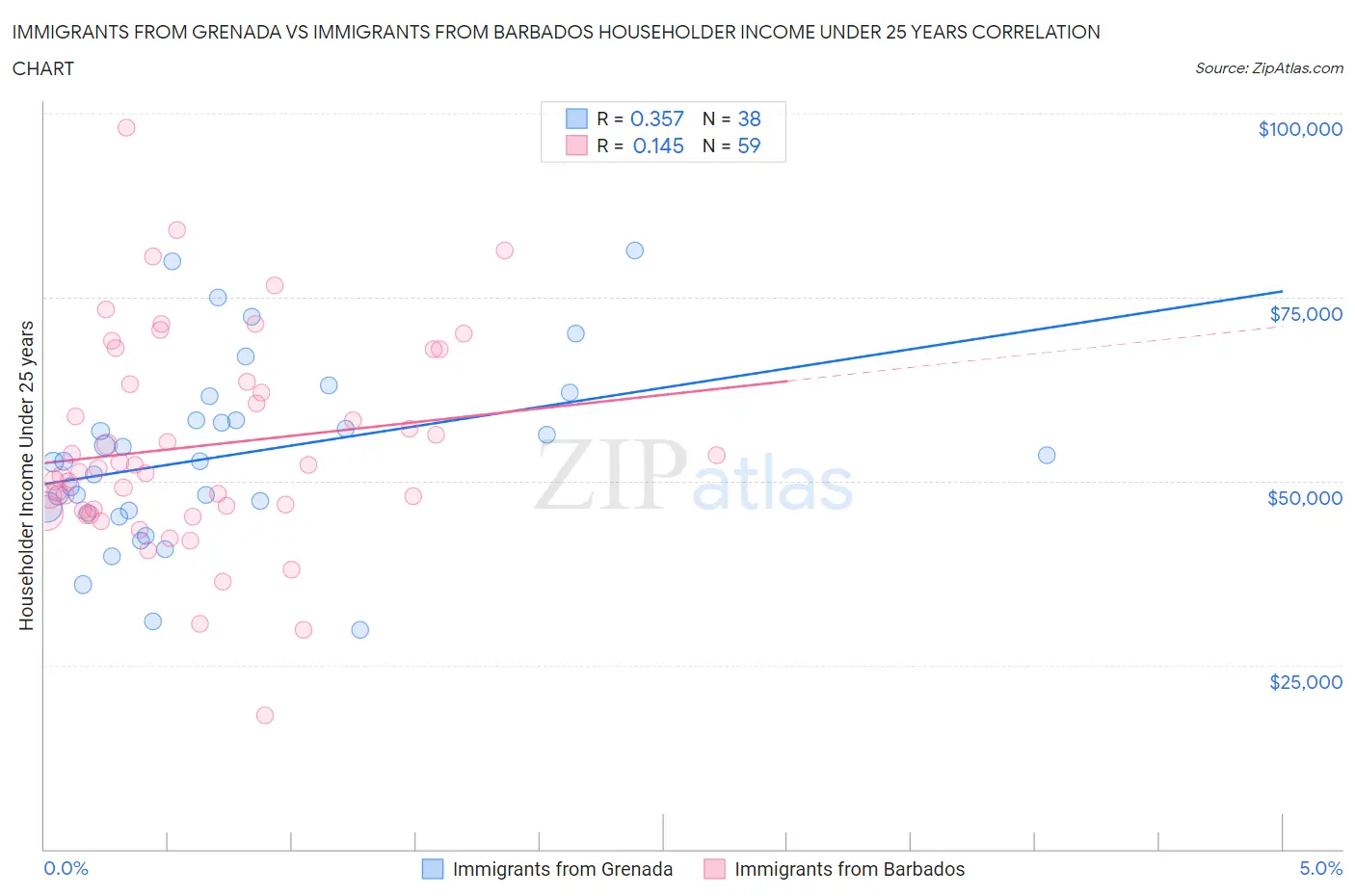 Immigrants from Grenada vs Immigrants from Barbados Householder Income Under 25 years