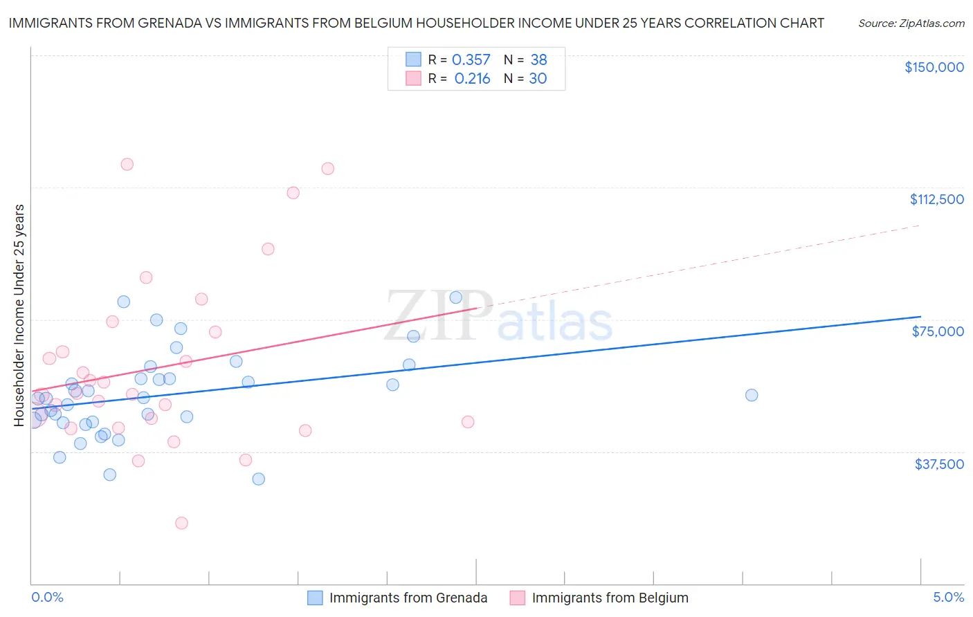 Immigrants from Grenada vs Immigrants from Belgium Householder Income Under 25 years