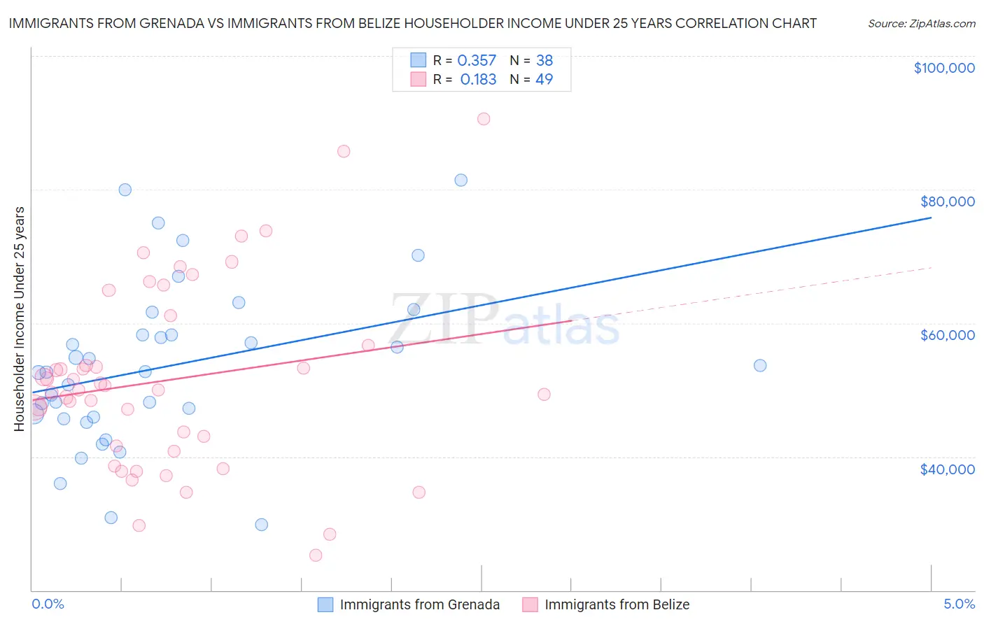 Immigrants from Grenada vs Immigrants from Belize Householder Income Under 25 years