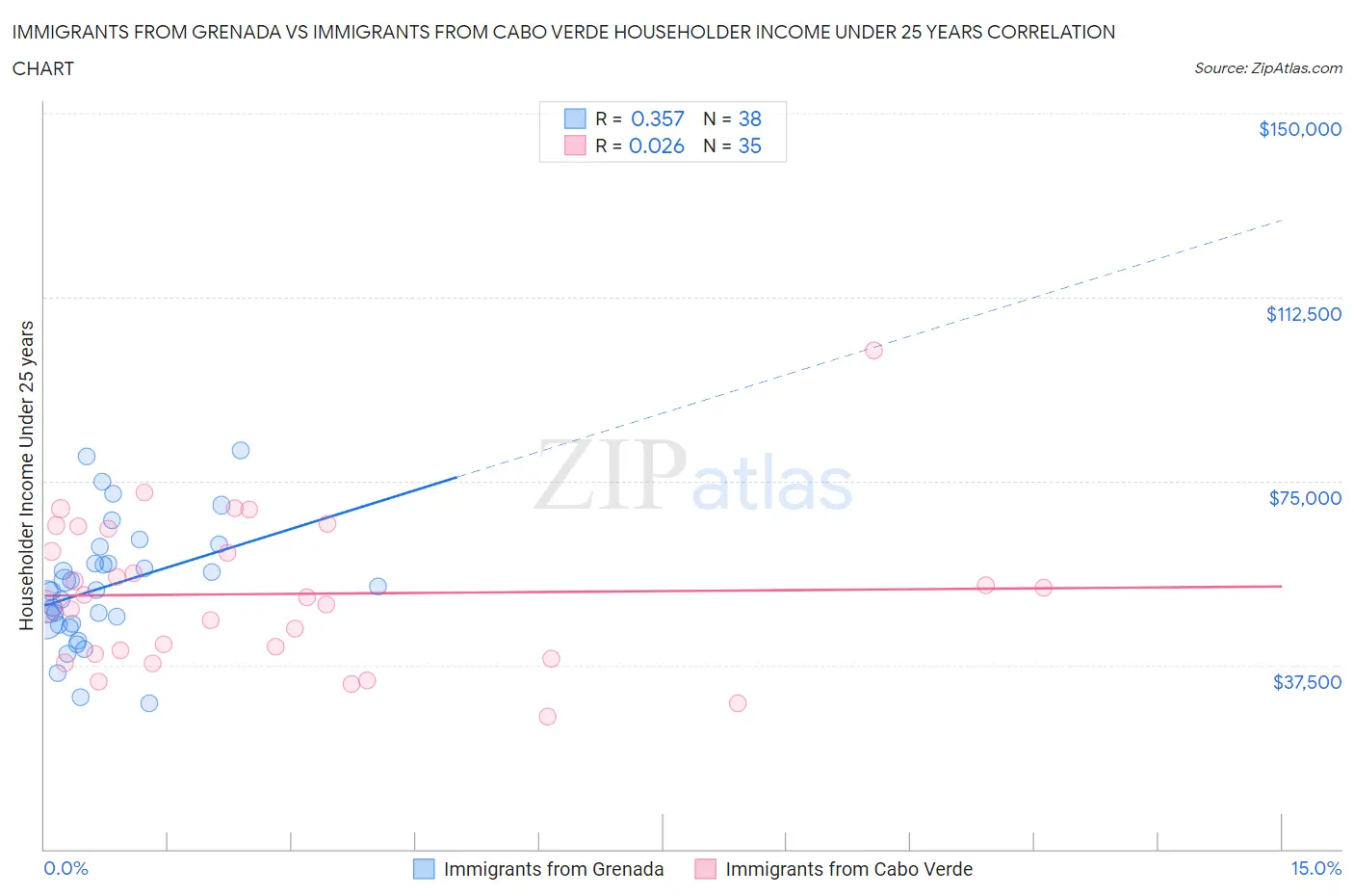 Immigrants from Grenada vs Immigrants from Cabo Verde Householder Income Under 25 years