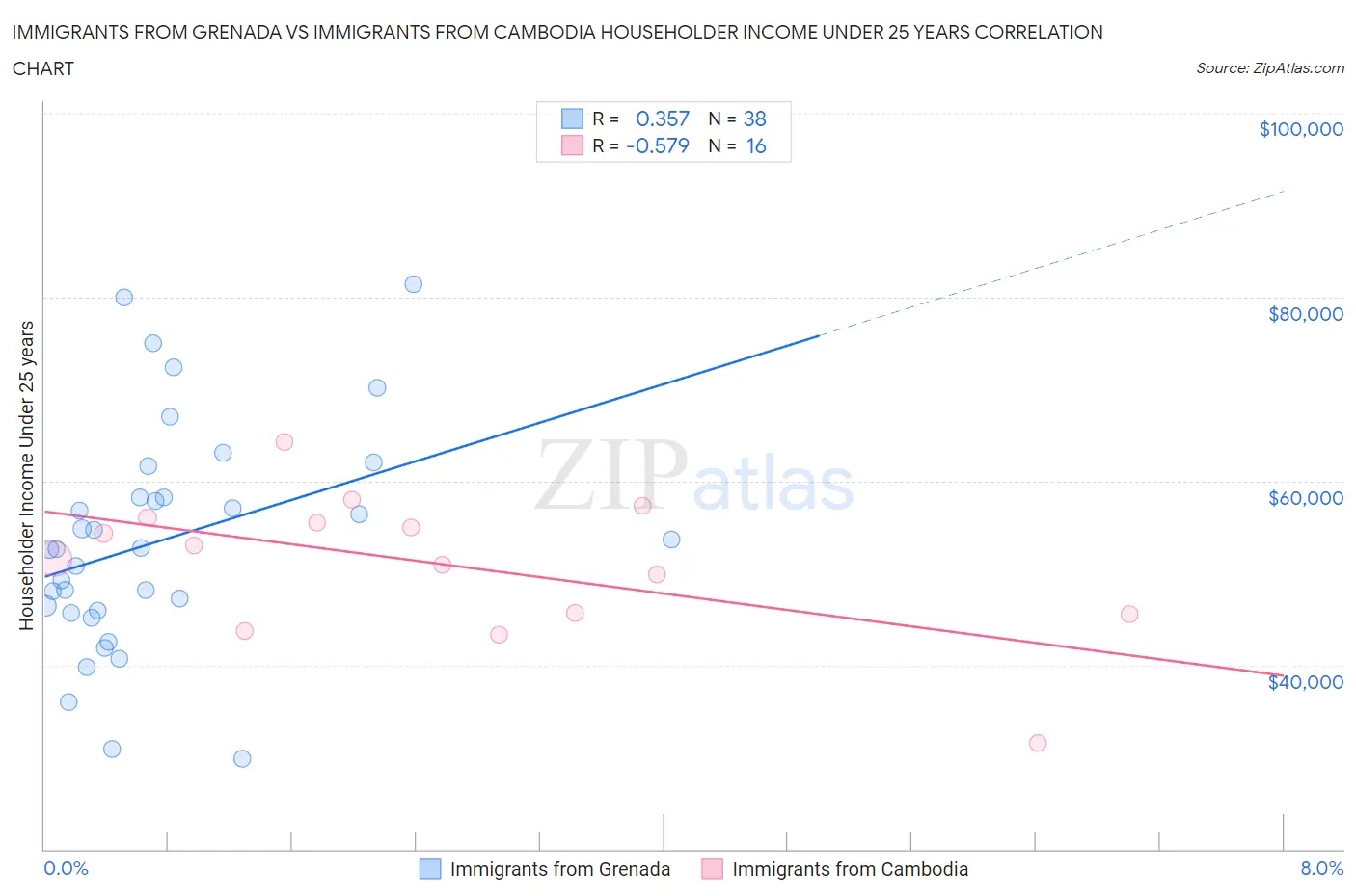 Immigrants from Grenada vs Immigrants from Cambodia Householder Income Under 25 years