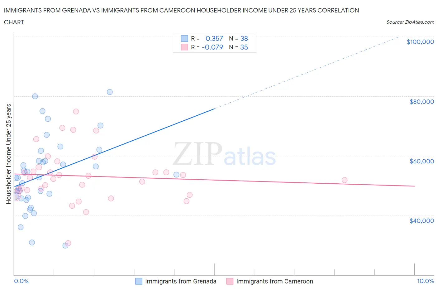 Immigrants from Grenada vs Immigrants from Cameroon Householder Income Under 25 years