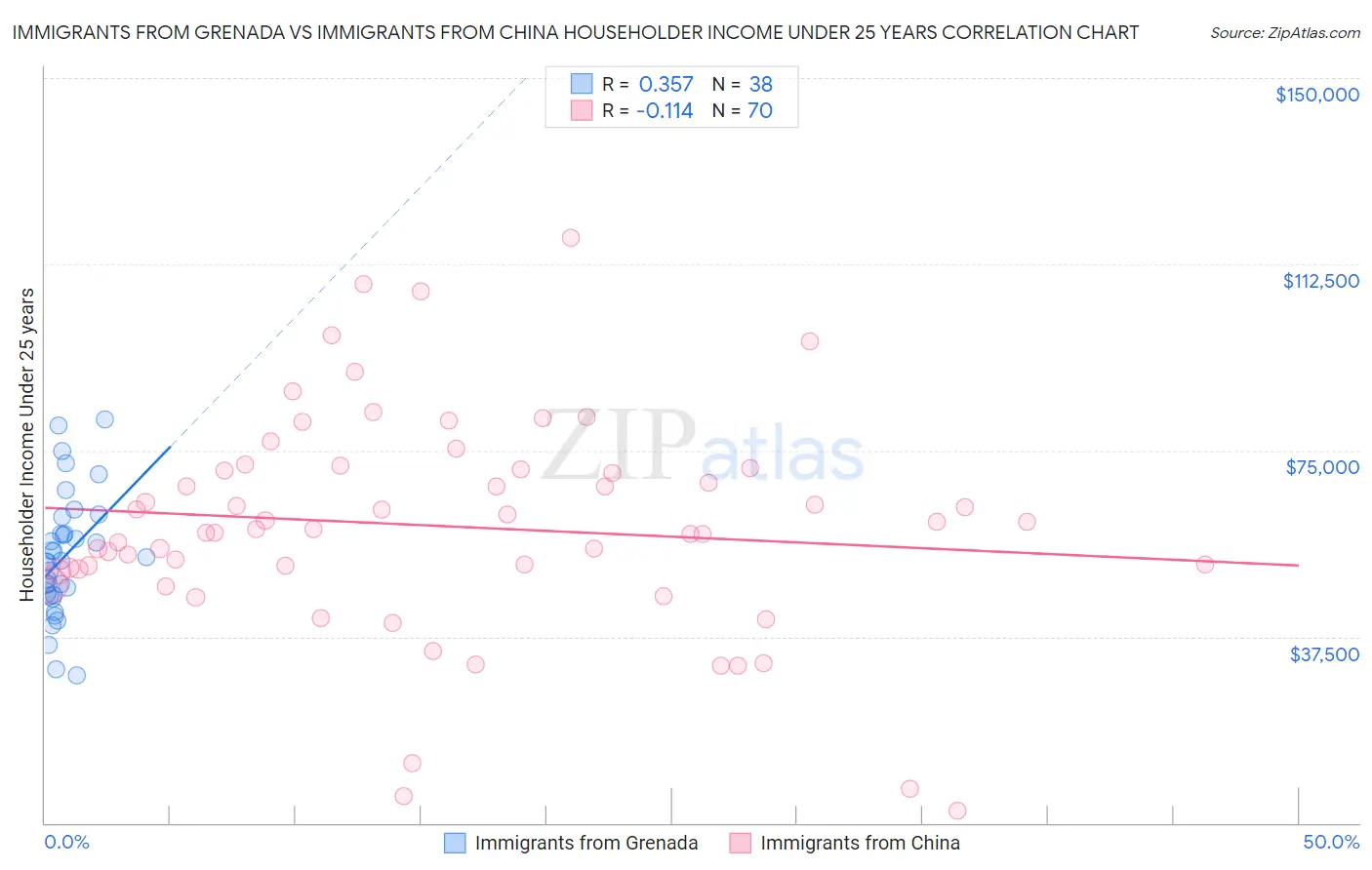 Immigrants from Grenada vs Immigrants from China Householder Income Under 25 years