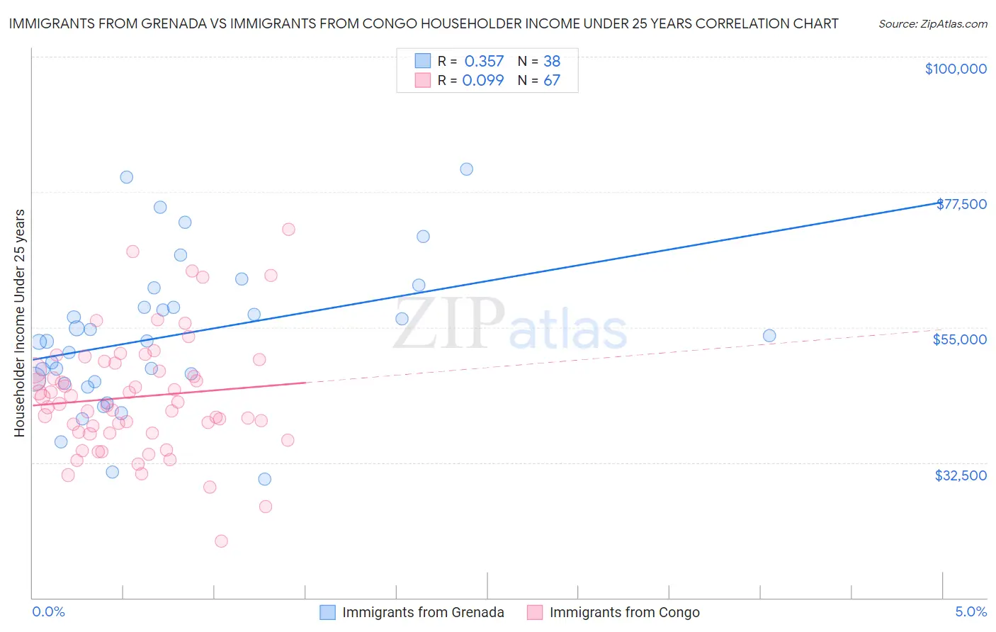 Immigrants from Grenada vs Immigrants from Congo Householder Income Under 25 years