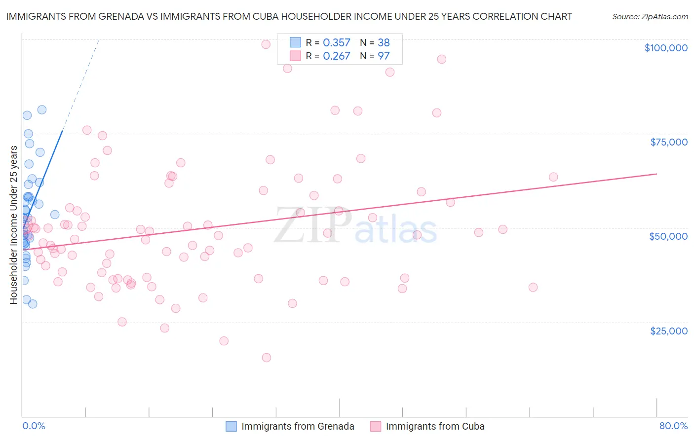 Immigrants from Grenada vs Immigrants from Cuba Householder Income Under 25 years