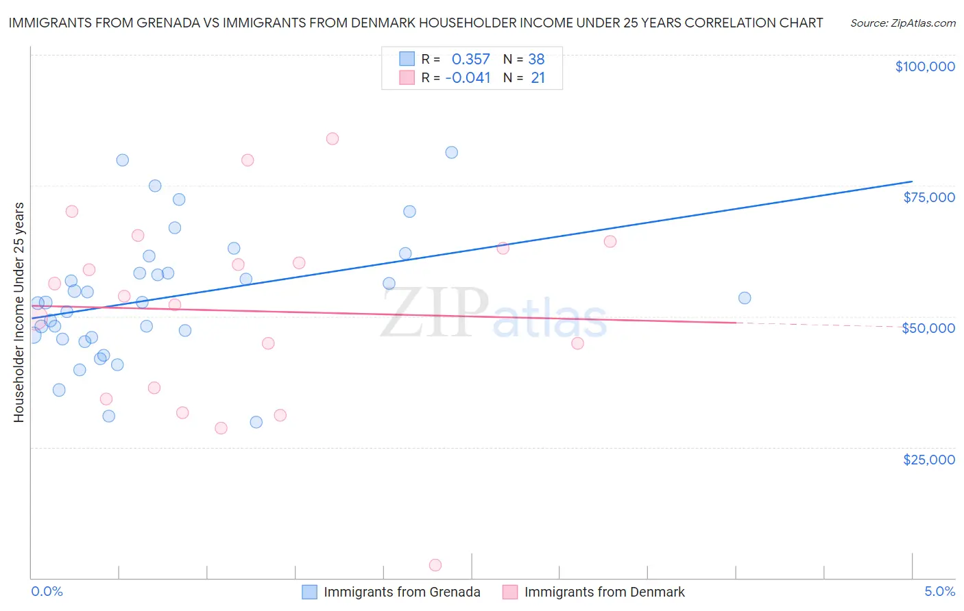Immigrants from Grenada vs Immigrants from Denmark Householder Income Under 25 years