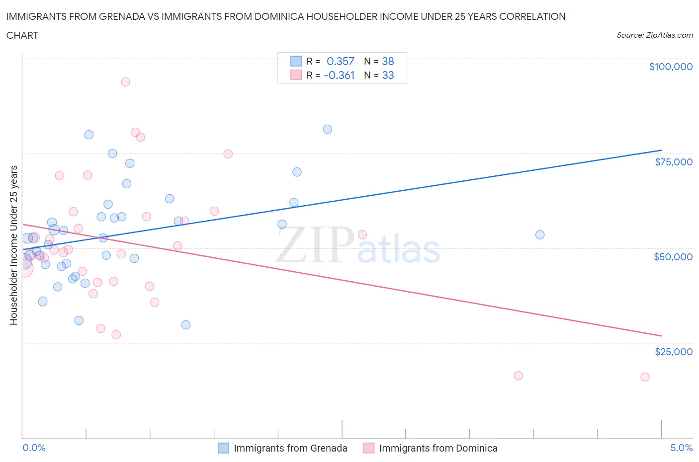 Immigrants from Grenada vs Immigrants from Dominica Householder Income Under 25 years