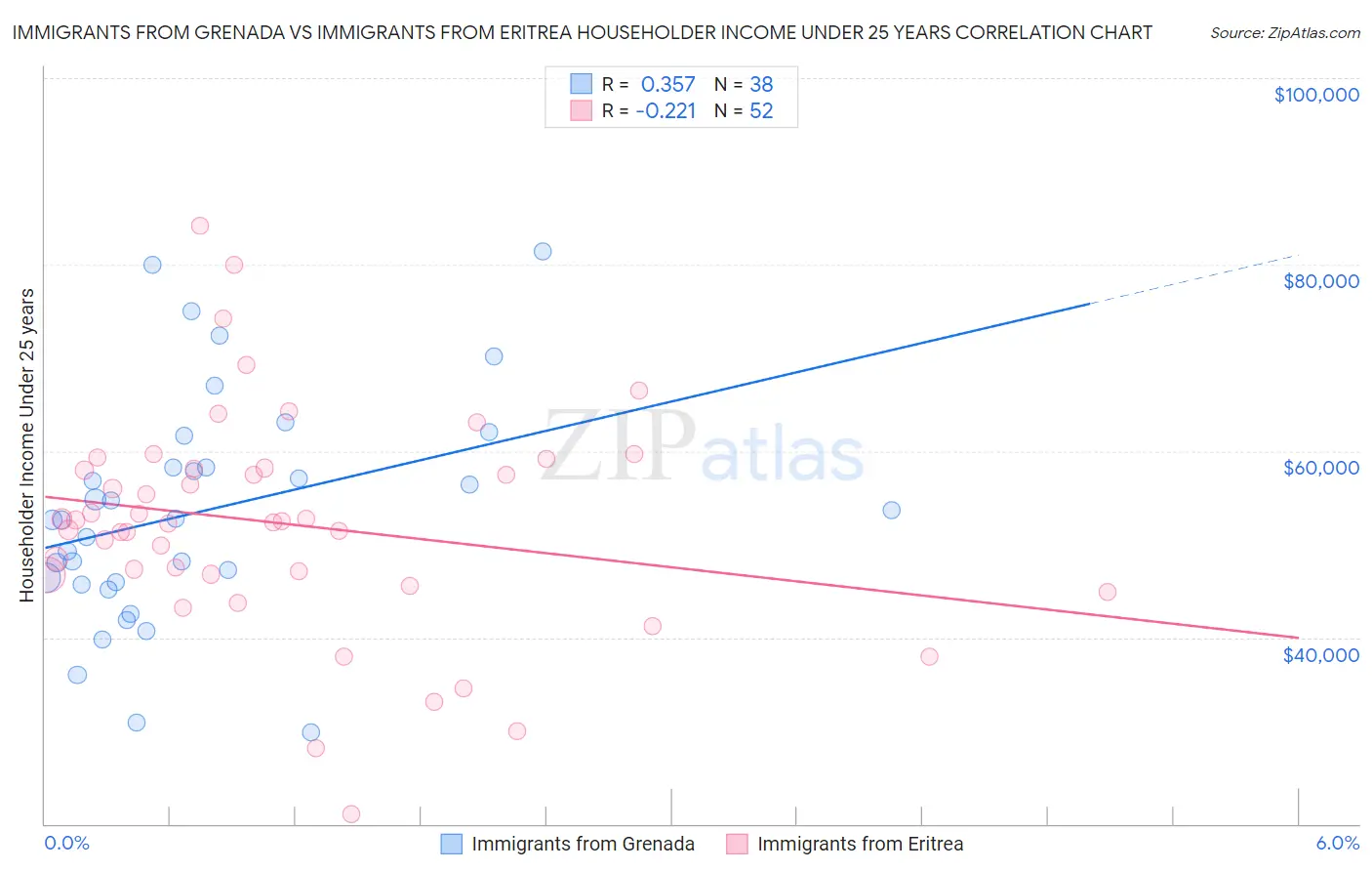Immigrants from Grenada vs Immigrants from Eritrea Householder Income Under 25 years