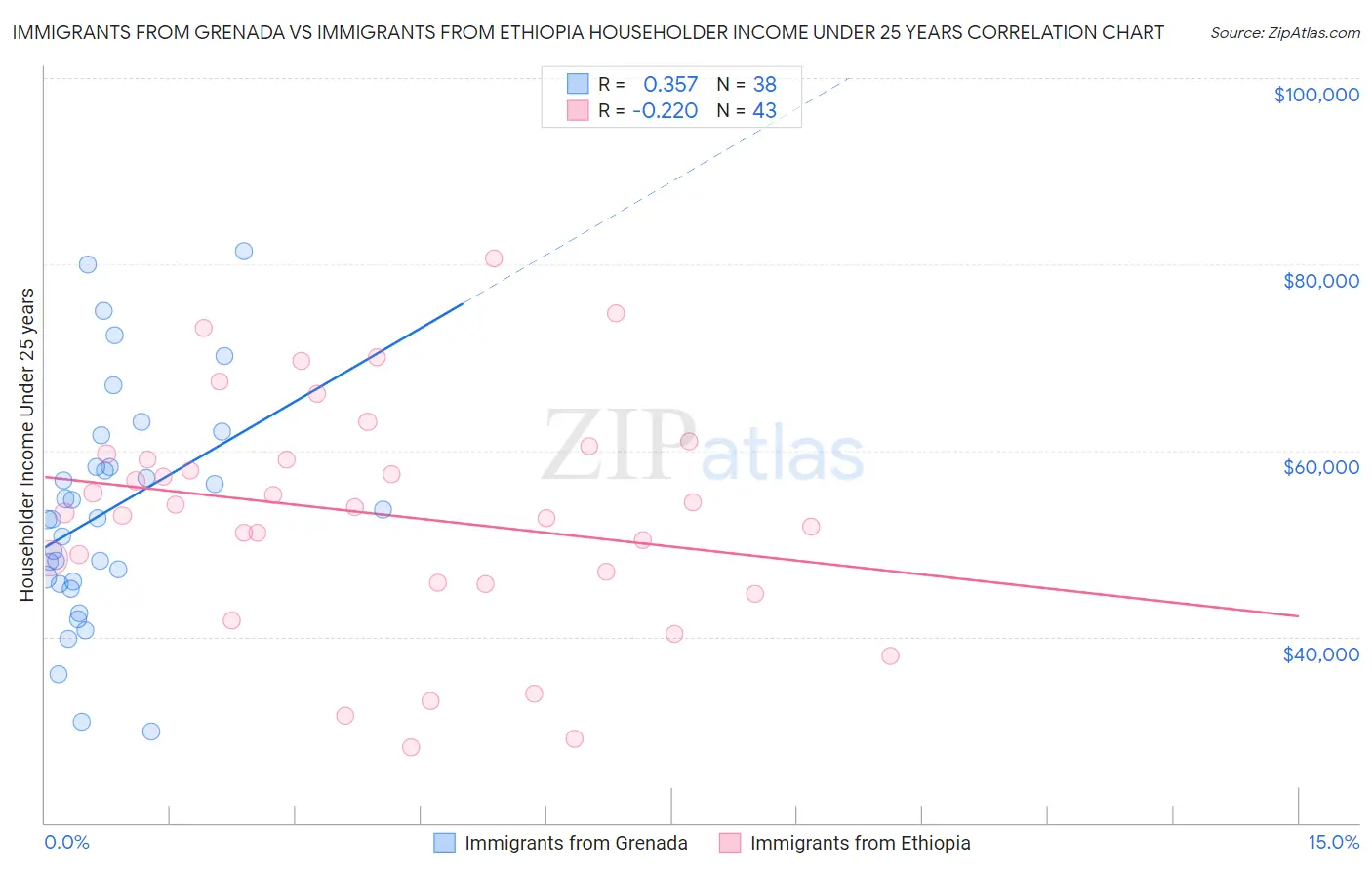 Immigrants from Grenada vs Immigrants from Ethiopia Householder Income Under 25 years