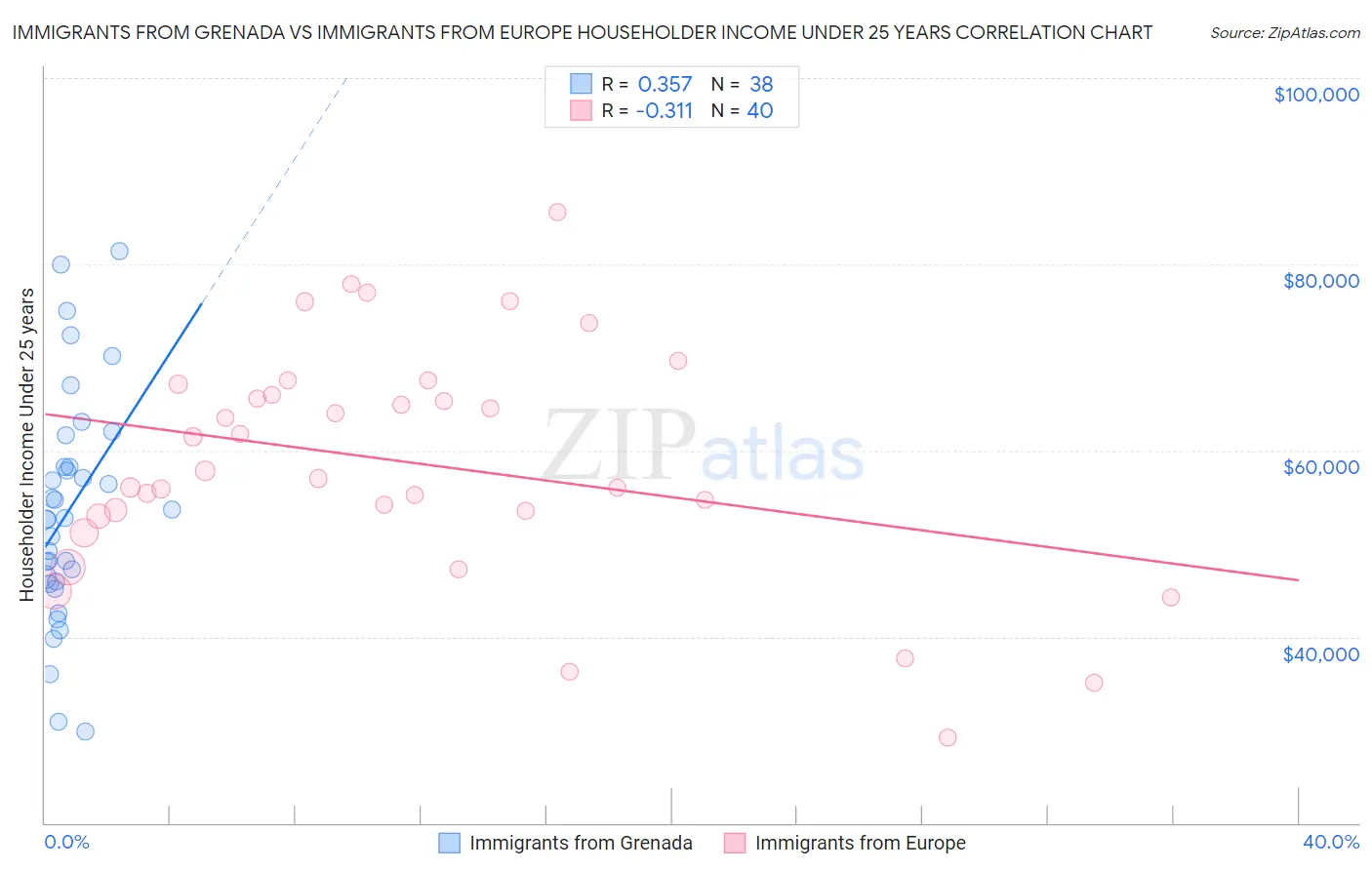 Immigrants from Grenada vs Immigrants from Europe Householder Income Under 25 years