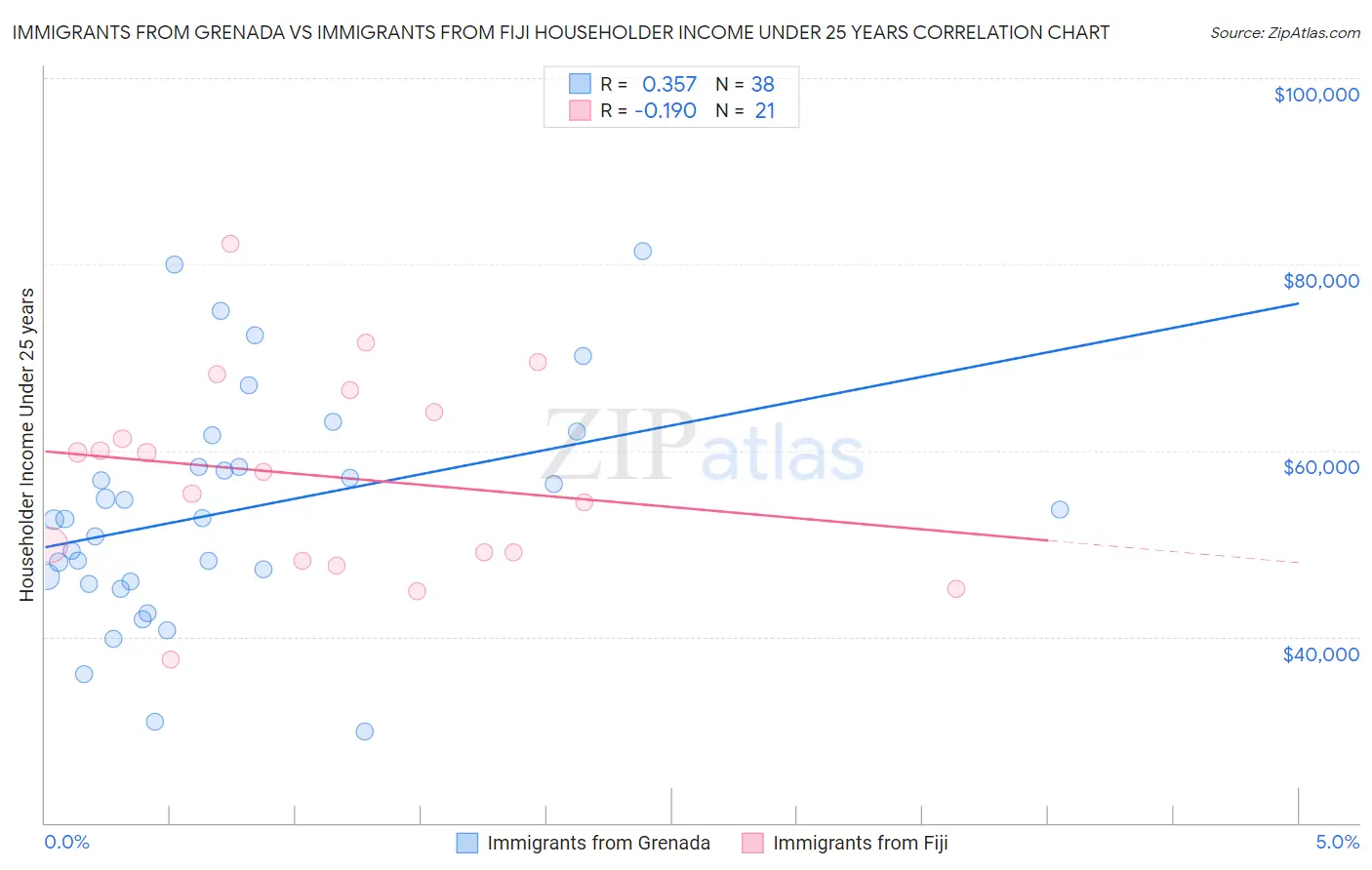 Immigrants from Grenada vs Immigrants from Fiji Householder Income Under 25 years