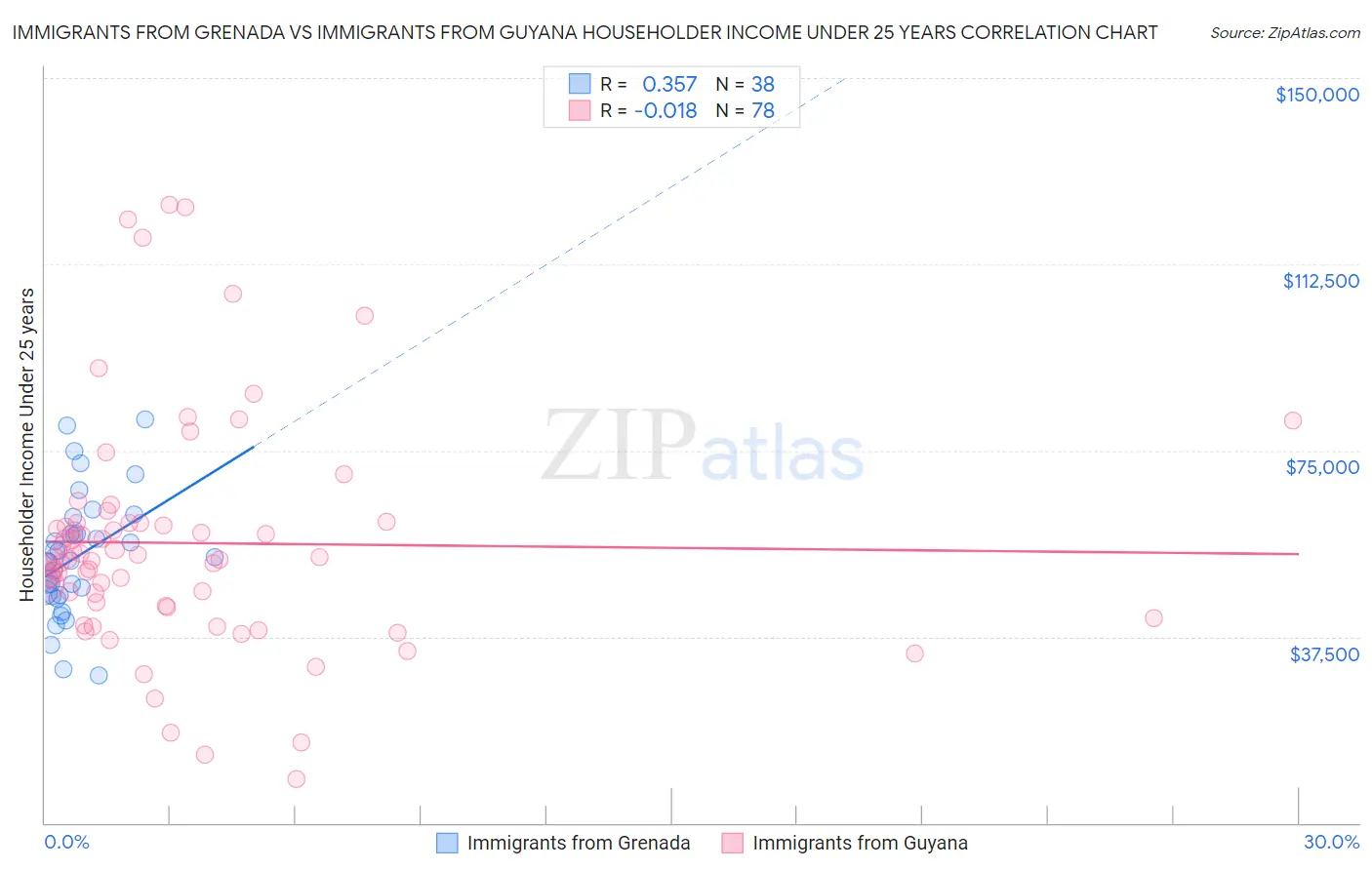 Immigrants from Grenada vs Immigrants from Guyana Householder Income Under 25 years