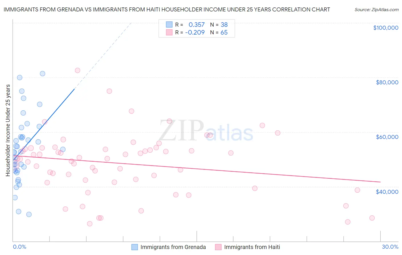 Immigrants from Grenada vs Immigrants from Haiti Householder Income Under 25 years