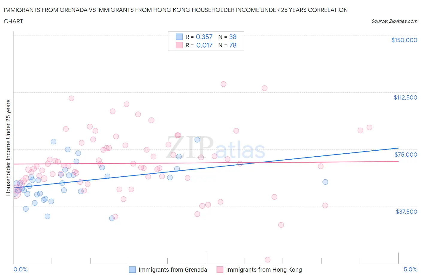 Immigrants from Grenada vs Immigrants from Hong Kong Householder Income Under 25 years