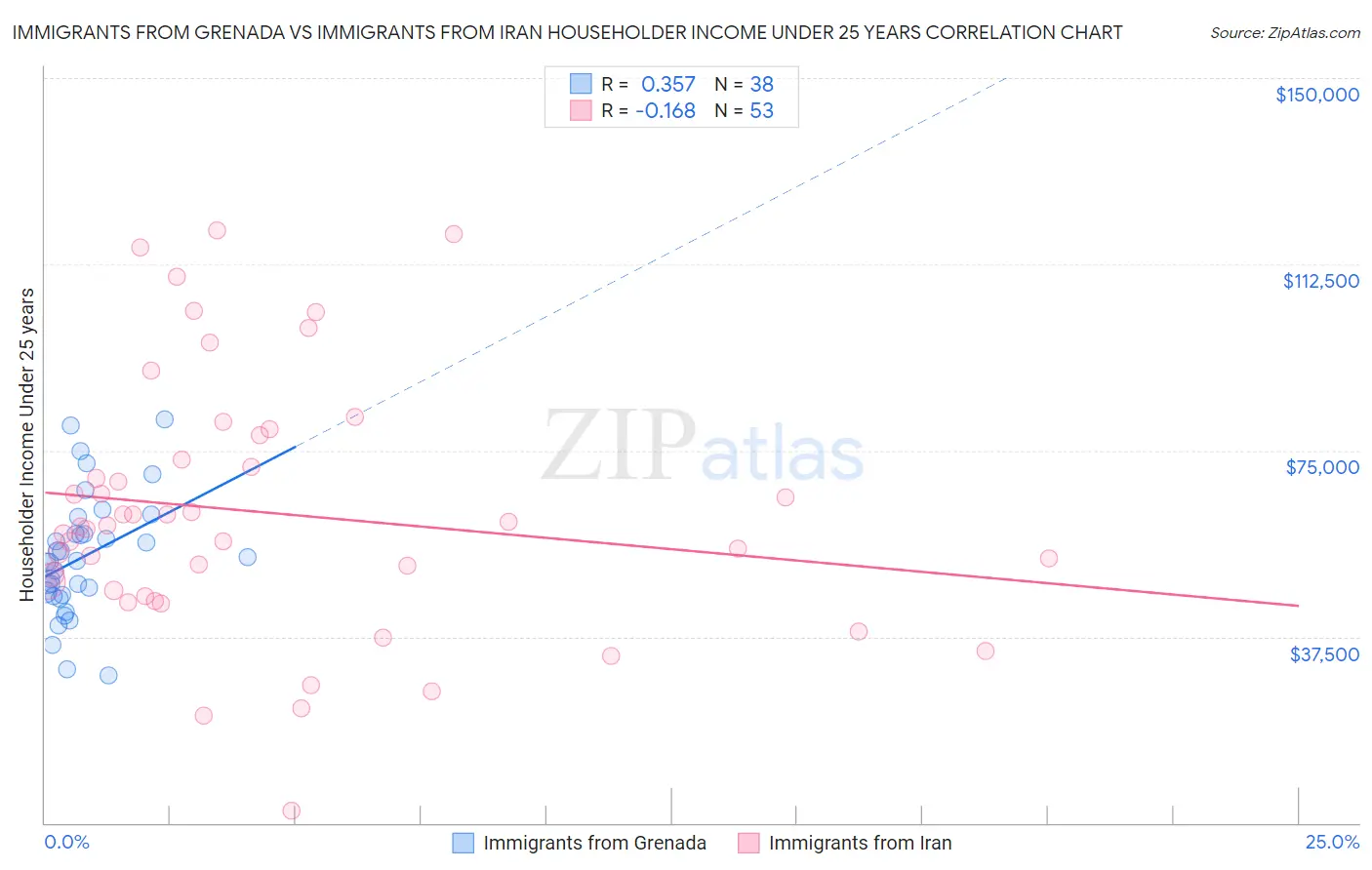 Immigrants from Grenada vs Immigrants from Iran Householder Income Under 25 years