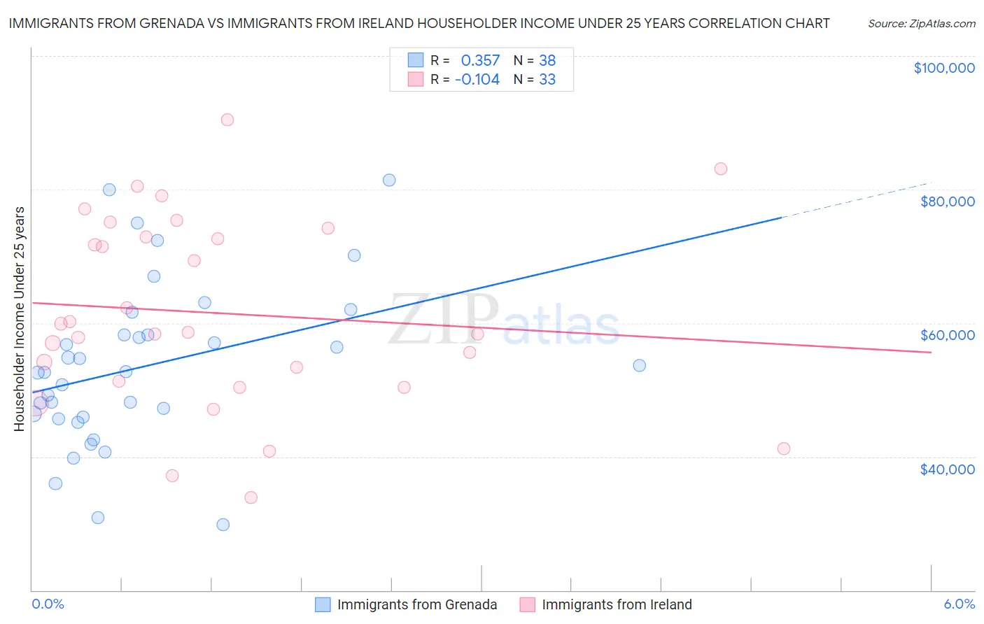 Immigrants from Grenada vs Immigrants from Ireland Householder Income Under 25 years