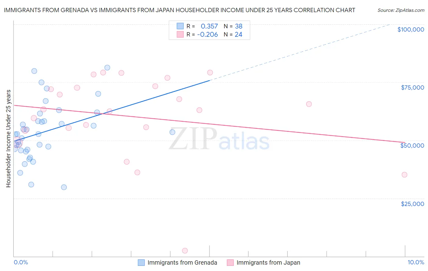 Immigrants from Grenada vs Immigrants from Japan Householder Income Under 25 years