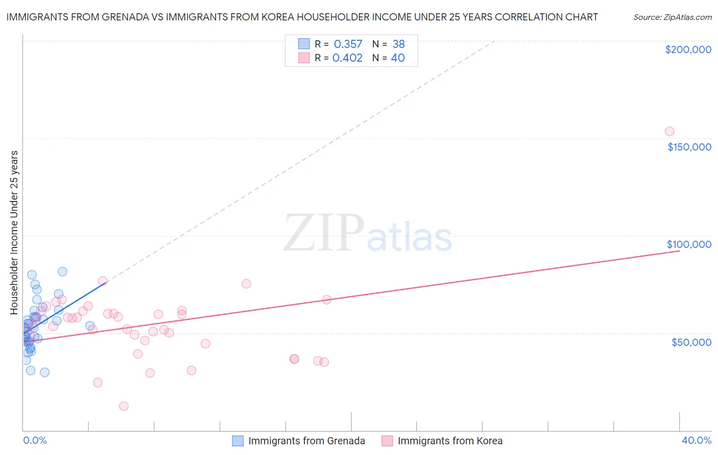 Immigrants from Grenada vs Immigrants from Korea Householder Income Under 25 years