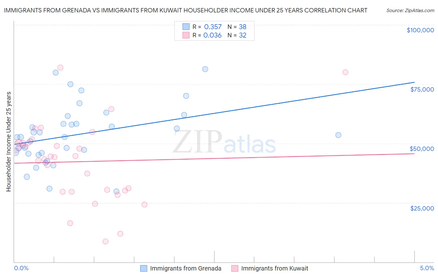 Immigrants from Grenada vs Immigrants from Kuwait Householder Income Under 25 years