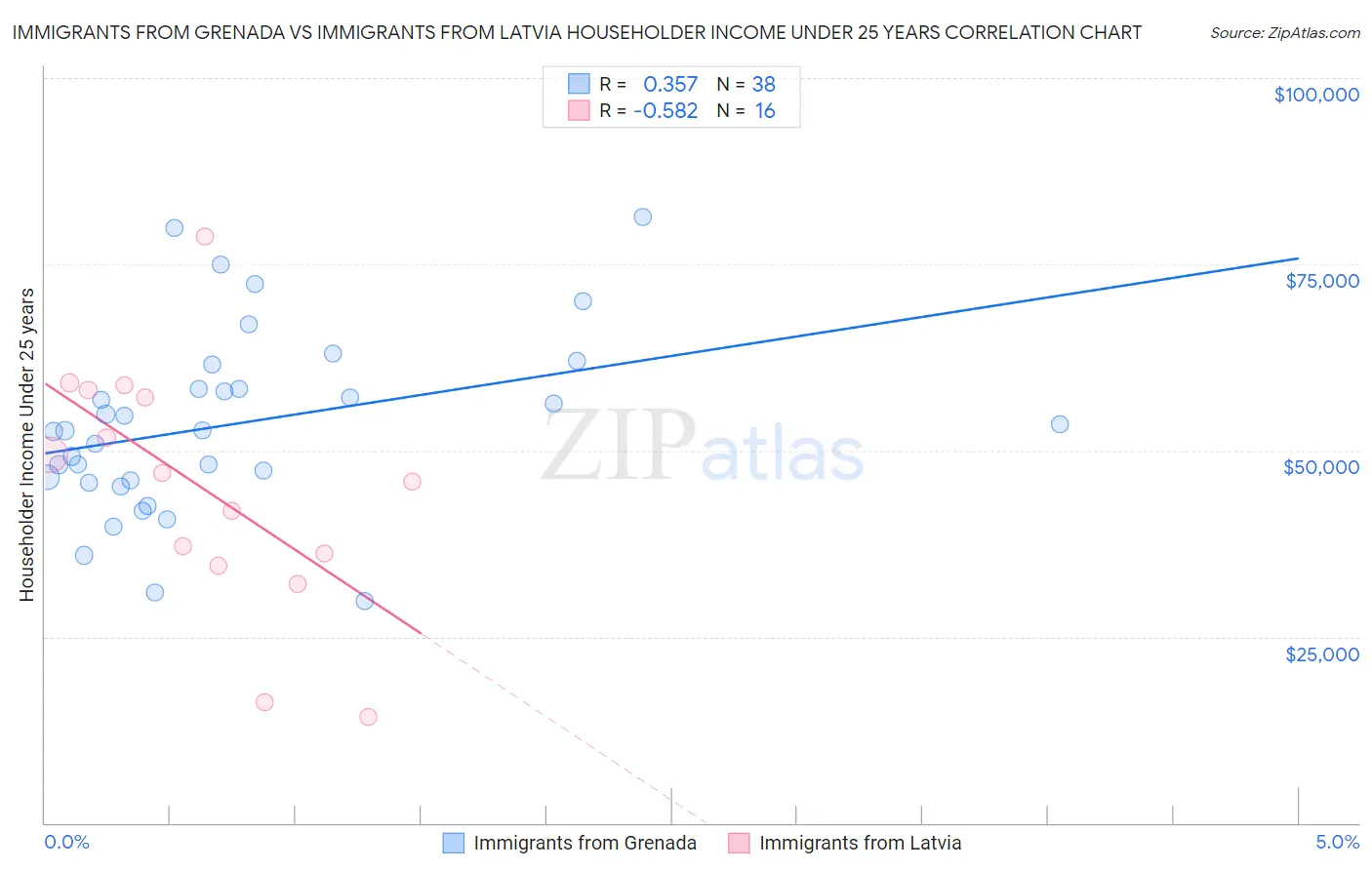 Immigrants from Grenada vs Immigrants from Latvia Householder Income Under 25 years