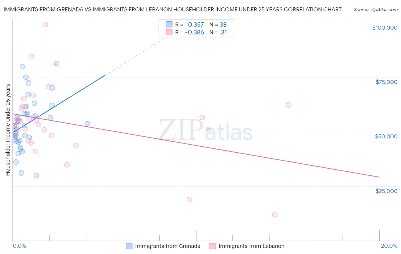 Immigrants from Grenada vs Immigrants from Lebanon Householder Income Under 25 years