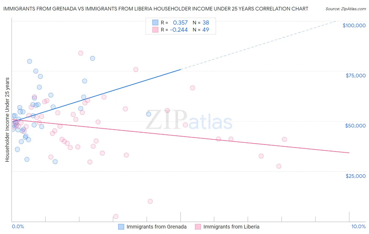 Immigrants from Grenada vs Immigrants from Liberia Householder Income Under 25 years