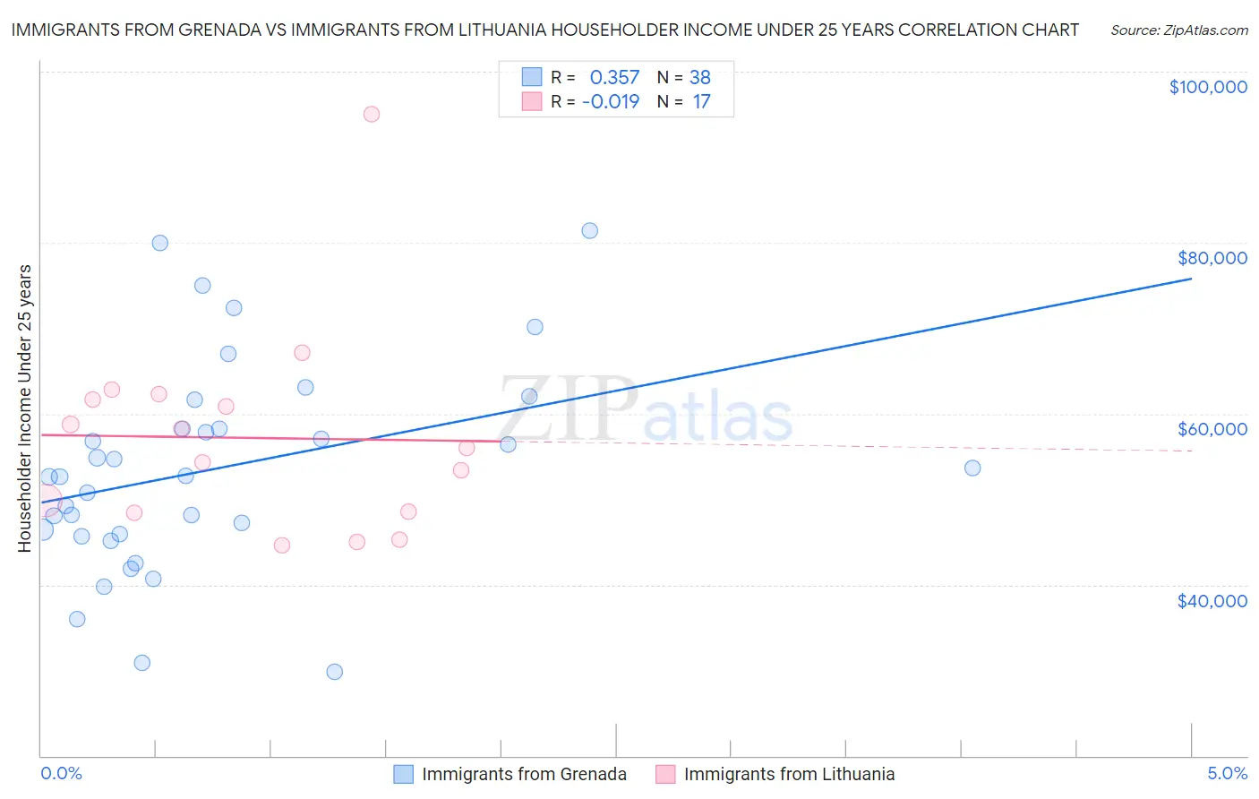 Immigrants from Grenada vs Immigrants from Lithuania Householder Income Under 25 years
