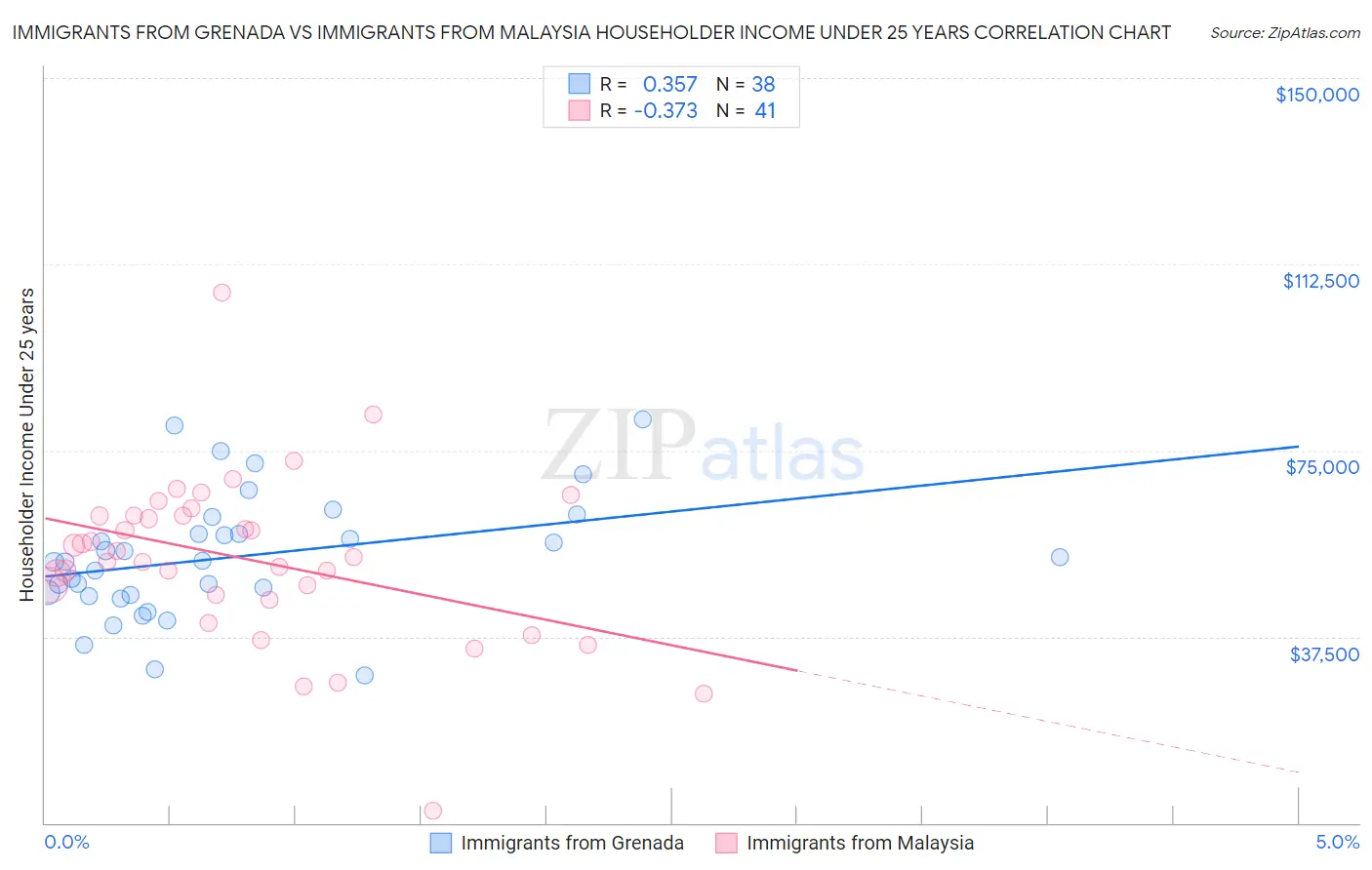 Immigrants from Grenada vs Immigrants from Malaysia Householder Income Under 25 years