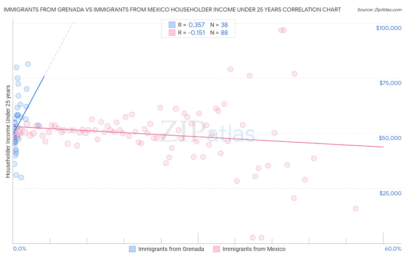 Immigrants from Grenada vs Immigrants from Mexico Householder Income Under 25 years