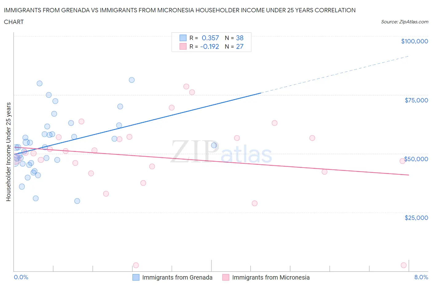Immigrants from Grenada vs Immigrants from Micronesia Householder Income Under 25 years