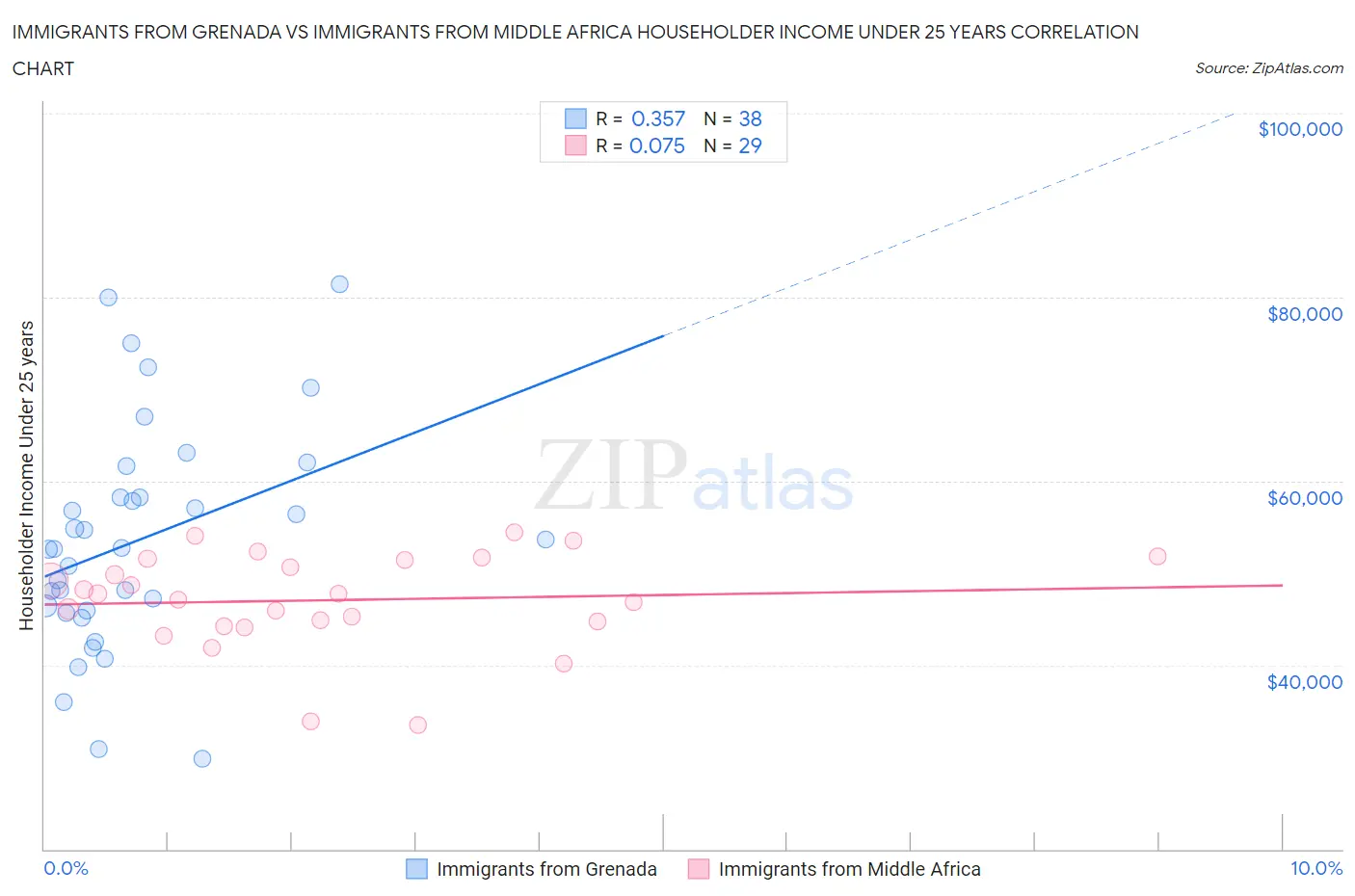 Immigrants from Grenada vs Immigrants from Middle Africa Householder Income Under 25 years